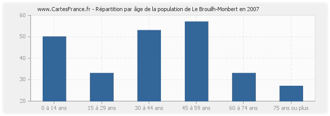 Répartition par âge de la population de Le Brouilh-Monbert en 2007